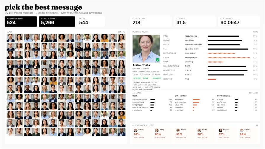 A lead-scoring screen headed pick the best message: a grid of lead photos, one lead expanded with scored outreach messages, and a running cost of $0.0682.